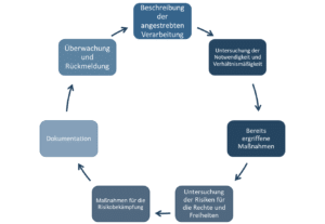 Datenschutz-Folgenabschätzung