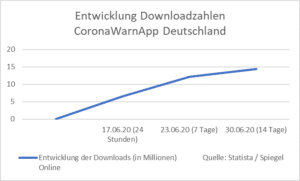 Entwicklung Downloadzahlen CoronaWarnApp