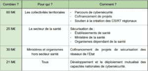 France Relance cybersécurité