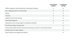 Data Privacy Professionals’ outsourced DPO offer