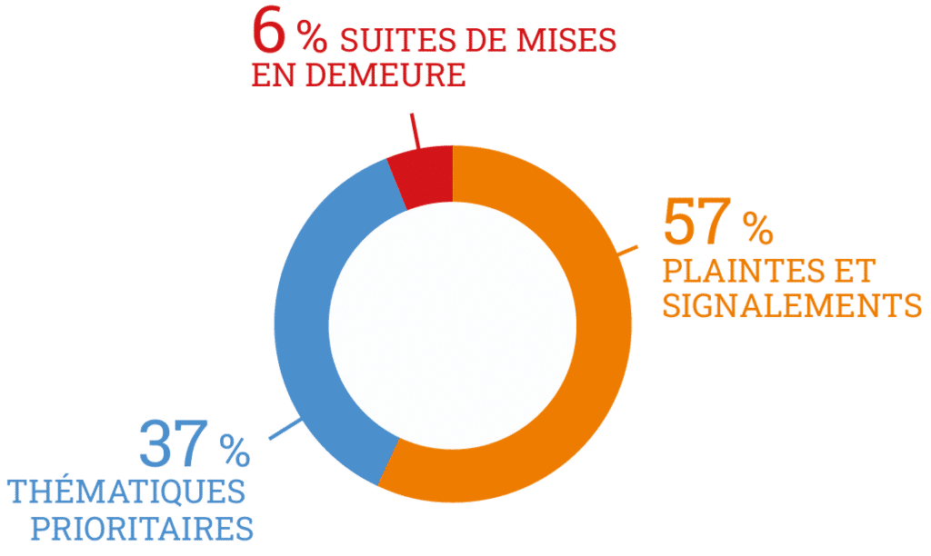 sanctions CNIL 2023